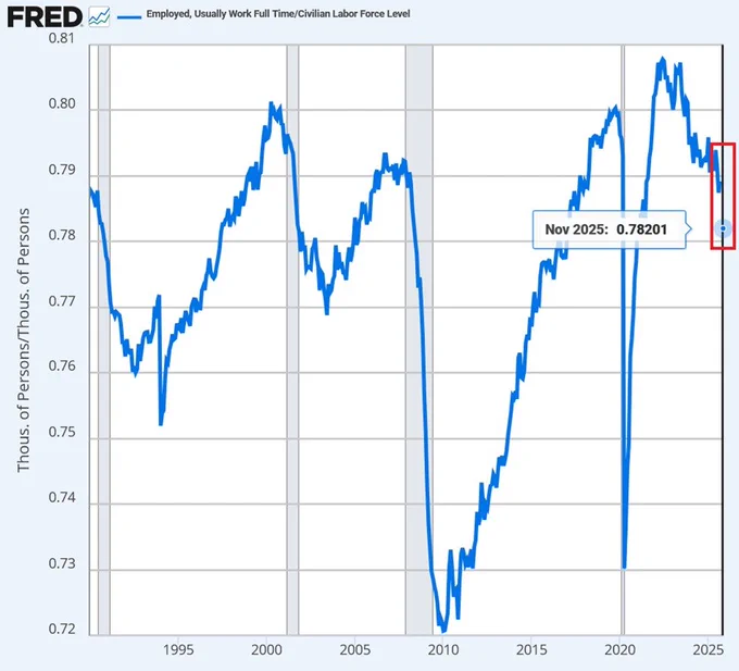 📉KOBEISSI: "Preoccupante calo dell'occupazione a tempo pieno negli Stati Uniti: persi quasi un milione di posti in due mesi"