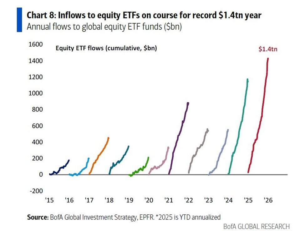 📉KOBEISSI: Afflusso record di 145 miliardi di dollari negli ETF azionari globali: gli Stati Uniti trainano la crescita