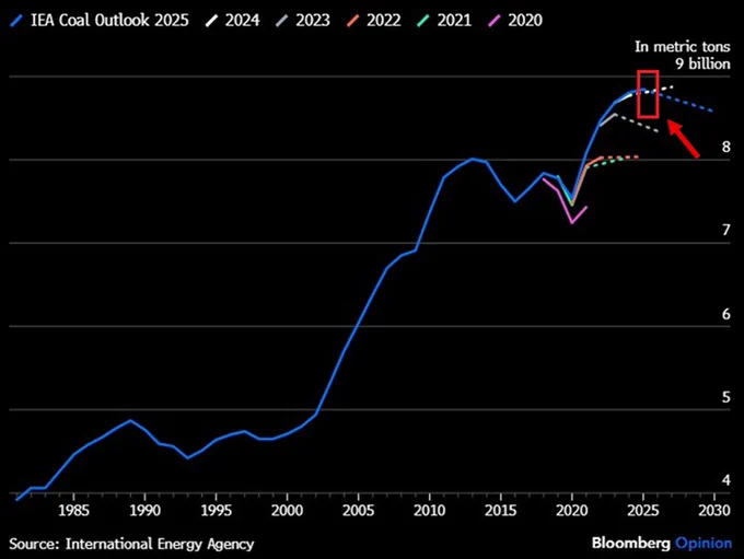 📉KOBEISSI: "Consumo globale di carbone ai massimi storici: la Cina guida la crescita"