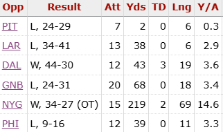 Ihartitz's tweet photo. Lions have not been able to get Jahmyr Gibbs going on the ground for the better part of the last six weeks https://t.co/nGDYFYFSWS