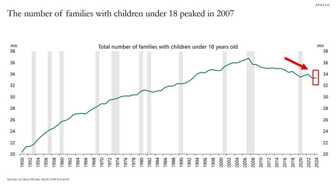 📉KOBEISSI: Calo delle Famiglie con Figli Negli Stati Uniti: Un Trend Preoccupante dal 1993