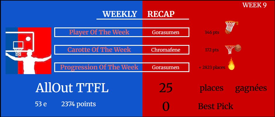 Recap #TTFL Week 9 :
Une semaine encore moyenne mais un bon lundi et un bon dimanche nous ramènent proches du top 50
Notre duo de tete <a href="/SakaraiiiNets/">Saka | CEO of Shiya Li 💜</a> et <a href="/Daimsao/">Daimsao❤💙</a> tient toujours le rythme du top 100