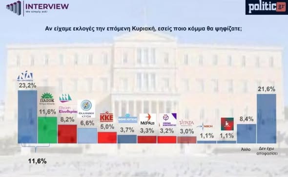 Σημερινή δημοσκόπηση
<a href="/kinima_official/">Κίνημα Δημοκρατίας</a> 👏👏👏👏👏👏💜💜💜💜