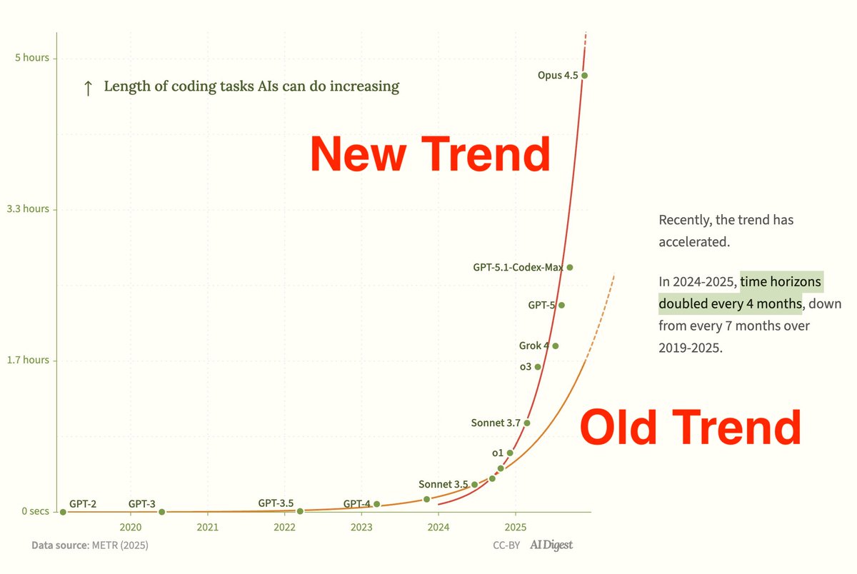kenn's tweet image. 2025年、AIは異常に加速した

信じられる？

去年の12月頭
Googleにはまともなモデルがなかった
（Gemini 1.5時代）
文字を扱える画像モデルもなかった
DeepSeekショックもまだ
o1も出たばかり

今年は全ソフトウェアエンジニアが
大きなショックを受けた年となった

2026年は一体どうなるのか？