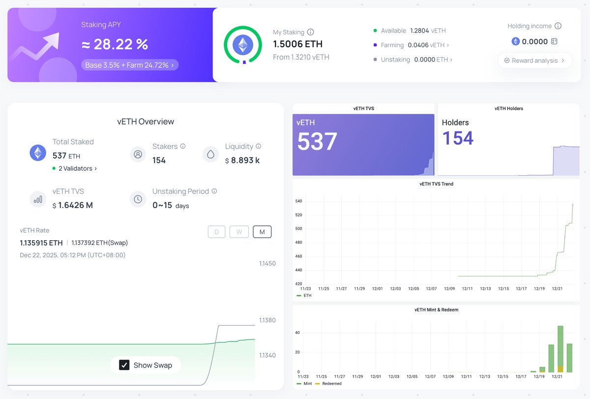 vETH 3.0 Launch: 5 Days Data Summary 📈

Basic
- 537 vETH (3.0) Minted
- 154 Stakers
- $8.8K Liquidity
- $1.64 Mint Price
- Redemption Period: 0 ~ 15 Days

Yield
- Staking APY: 3.5% (40% higher than direct staking)
- Single-token Farming APY: 24.72%
- Total APY: 28.22%