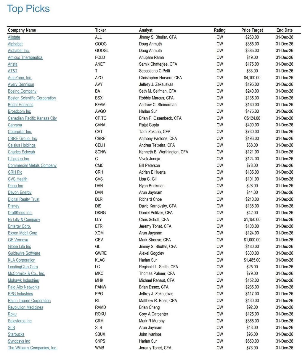 dividendology's tweet image. JP Morgan recently released their list of top stocks for 2026 and provided price targets.

Here's the list of all 47 of their picks: