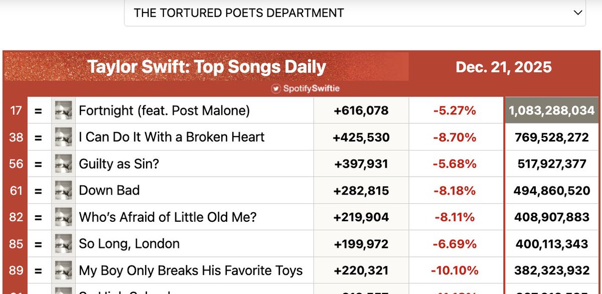 SpotifySwiftie's tweet image. Still working on this filtering feature, but wouldn't it be cool if the layout matched the filtered album?! UGH MY MIND IS ALIVE