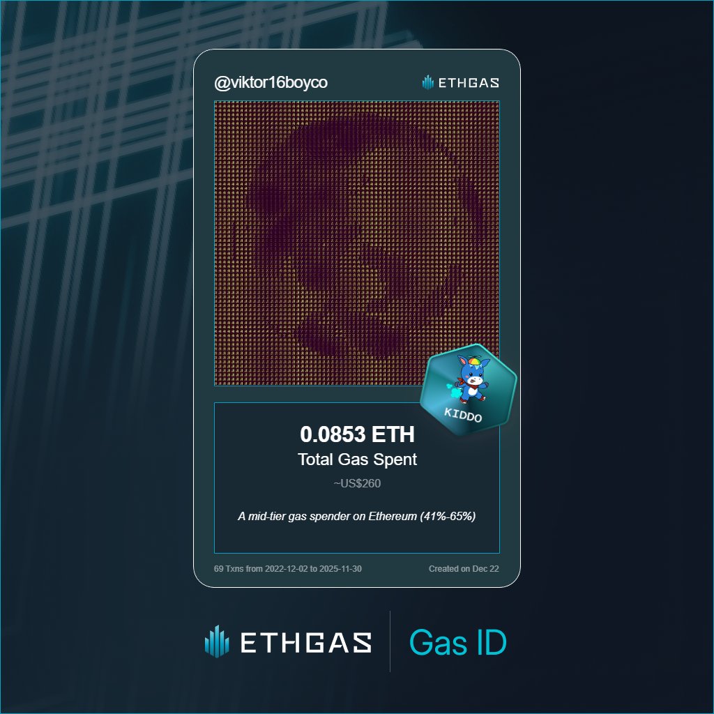 viktor16boyco's tweet photo. Just unlocked my Gas ID via ETHGas 🪪

I'm a Kiddo Jack with 0.0853 ETH spent on gas since Beacon Chain - now fueling my climb to the Gasless Future and earned 25 Beans already. 

Reveal yours at https://t.co/0PnbvenEef https://t.co/imVbnSViiE