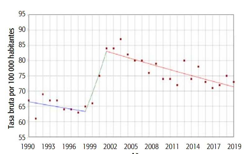 crackgad's tweet photo. Lo que está pasando hoy será el calco de la tendencia ascendente en los años crisis gestada en los 90 que vemos en este gráfico. El suicidio tiene una gran implicancia social, política y económica, no nos puede pasar por el costado como a este gobierno de mierda. https://t.co/9SzjrobLVD