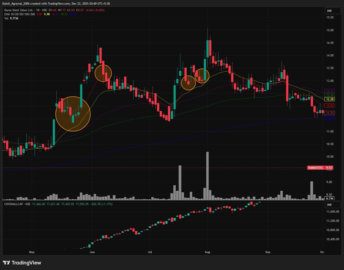 rounder_buddy's tweet image. A "floor" can only take so many hits before it breaks.🔨
Day 8/100: Studying the Rule of 3 and momentum loss in #RAMASTEEL.
I recently read that if a stock tests its support too many times during a rally,its actually warning sign—not strength signal.
Here is why
#100Days100Charts