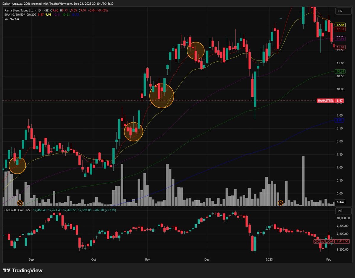rounder_buddy's tweet image. A "floor" can only take so many hits before it breaks.🔨
Day 8/100: Studying the Rule of 3 and momentum loss in #RAMASTEEL.
I recently read that if a stock tests its support too many times during a rally,its actually warning sign—not strength signal.
Here is why
#100Days100Charts