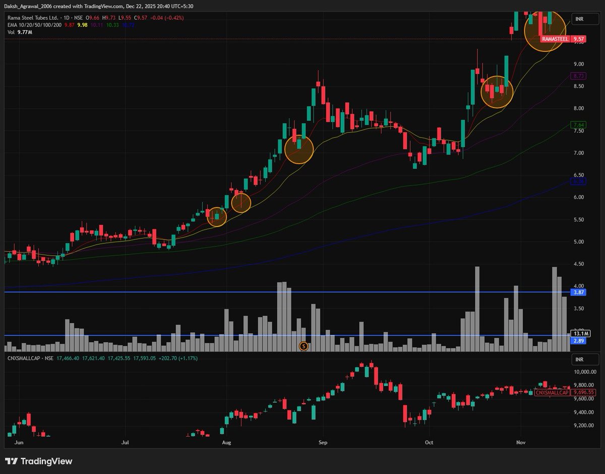 rounder_buddy's tweet image. A "floor" can only take so many hits before it breaks.🔨
Day 8/100: Studying the Rule of 3 and momentum loss in #RAMASTEEL.
I recently read that if a stock tests its support too many times during a rally,its actually warning sign—not strength signal.
Here is why
#100Days100Charts