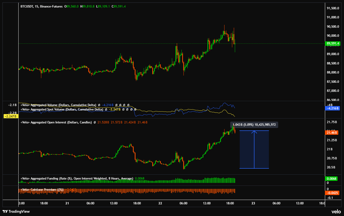 exitpumpBTC's tweet photo. $BTC $1B+ in Open Interest has been added today, usual Monday. Expect wipe out by tomorrow. https://t.co/9zvRden5wO