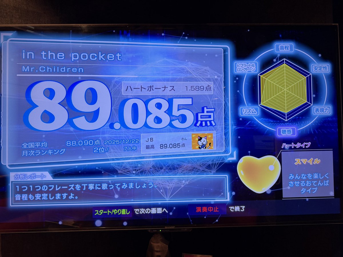 JB2010JB's tweet photo. カラオケ結果。
今日の課題曲はMrs. GREEN APPLEの僕のこと。hiGがきついw https://t.co/QBme9RocLU