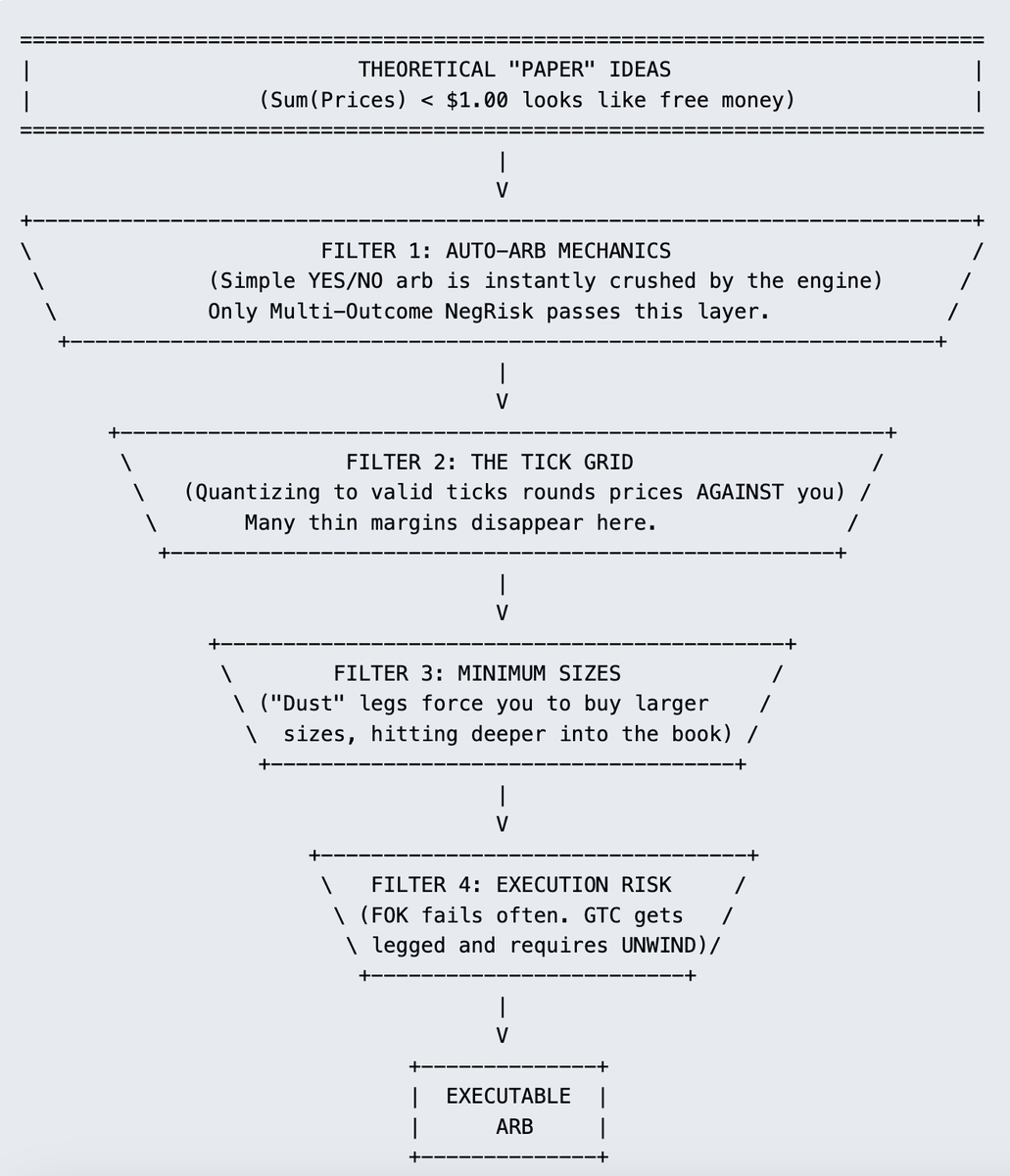 The funnel that kills most arbitrage