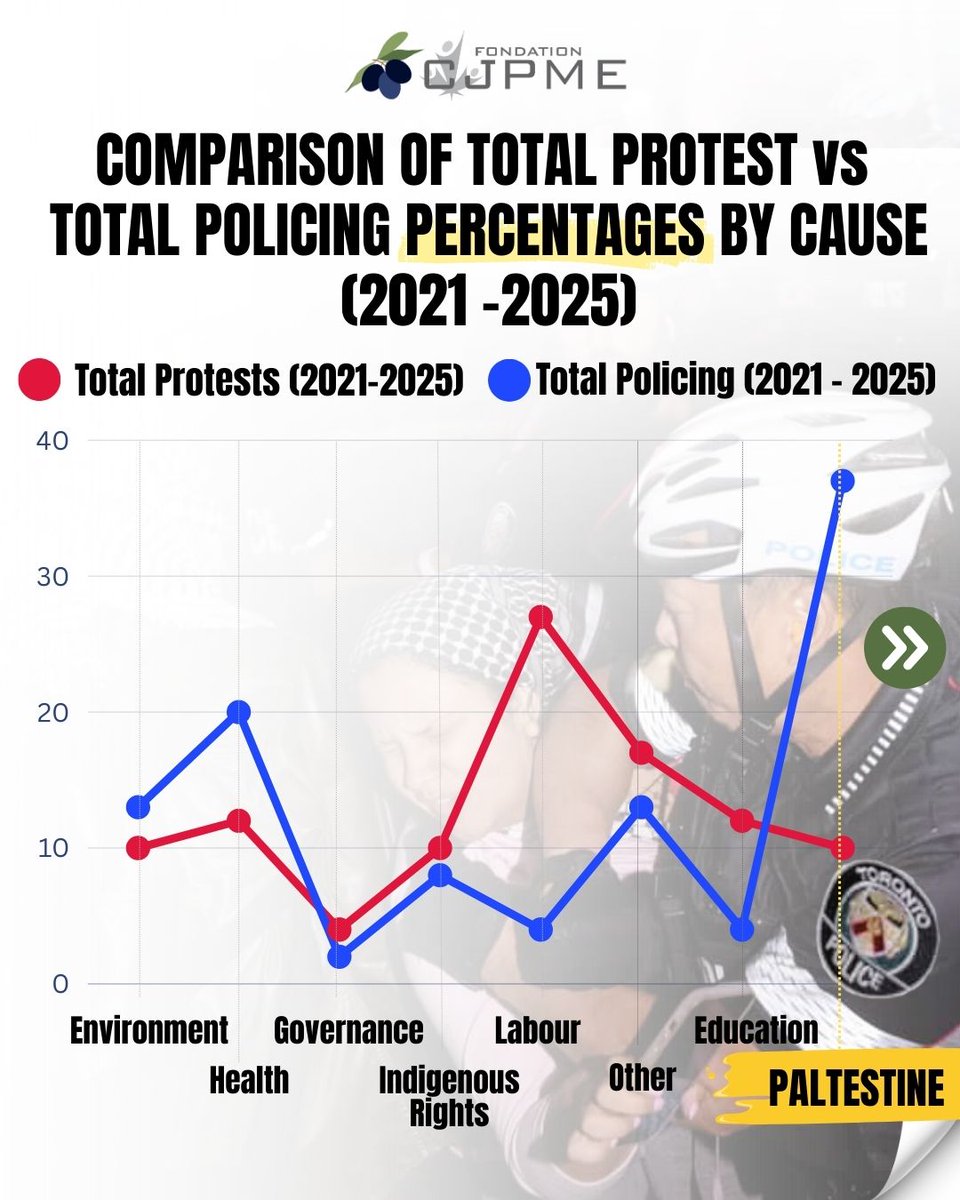 OpposeAPR's tweet image. Check out our latest report: Policing Palestine Solidarity: A Crisis of Civil Liberties in Canada (2021–2025). 
It looks at how Palestine solidarity protest has too often been treated as a “security” threat instead of protected democratic expression.
 cjpmefoundation.org/re_2025_12_22-…