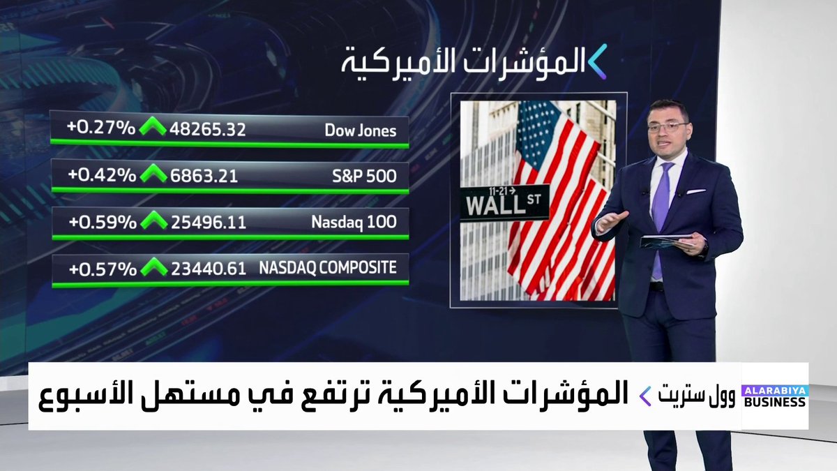 المؤشرات الأميركية ترتفع في مستهل الأسبوع بدعم من أسهم التكنولوجيا _Business 