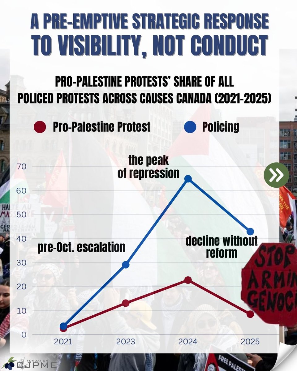 OpposeAPR's tweet image. Check out our latest report: Policing Palestine Solidarity: A Crisis of Civil Liberties in Canada (2021–2025). 
It looks at how Palestine solidarity protest has too often been treated as a “security” threat instead of protected democratic expression.
 cjpmefoundation.org/re_2025_12_22-…