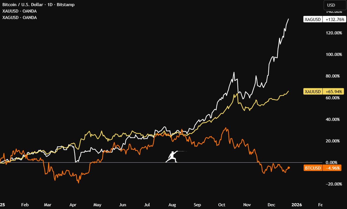 Bitcoin is the WORST performing asset this year. - Gold is up 65% - Silver  is up 132% Both at their ATHs. While $BTC is down 5%. BTC fair price is  $155-215K