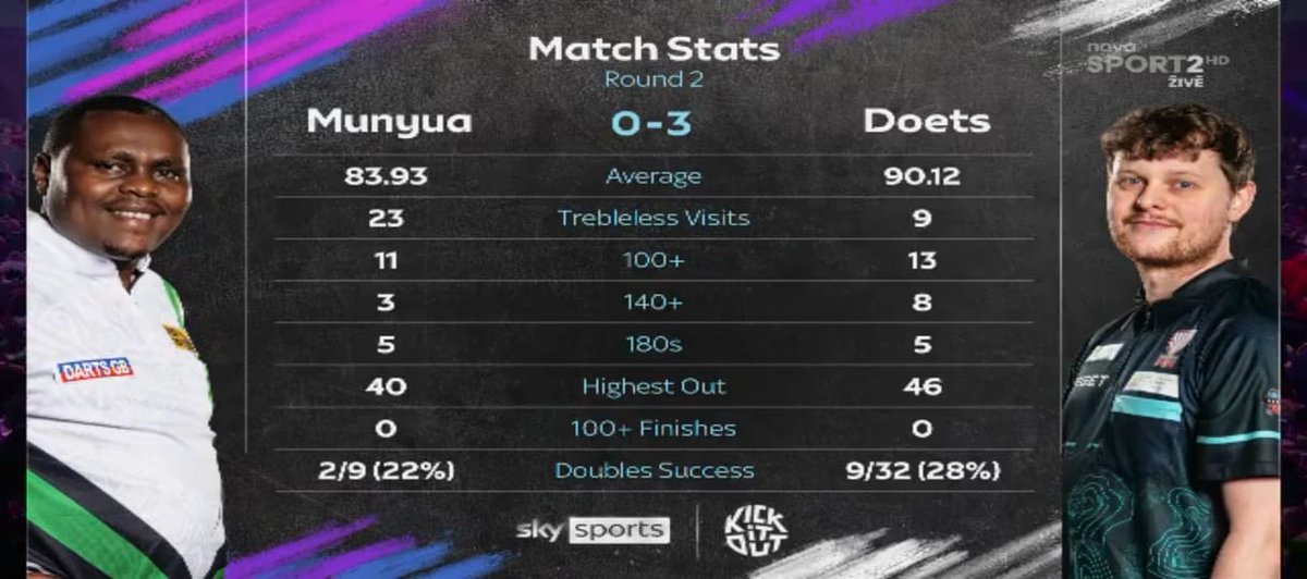Fearless, focused &amp; unfazed, Munyua set out to make history at the Ally Pally with a legendary standout performance from strategy to energy and a charm that the fans fell in love with.

He bows out having had a standout season making his mark at the #dartsworldchampionship 

Till