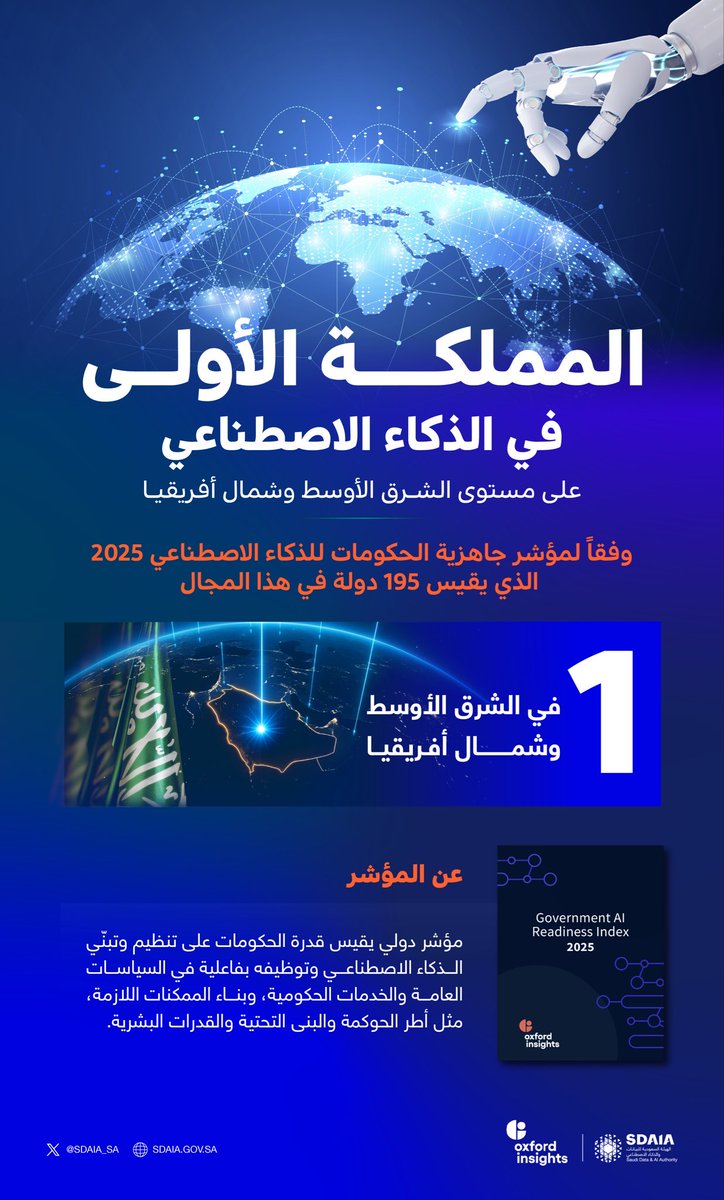 TabukPrincipal's tweet photo. المملكة الأولى في الذكاء الاصطناعي على مستوى الشرق الأوسط وشمال إفريقيا وفقاً لمؤشر جاهزية الحكومات للذكاء الاصطناعي 2025؛ والذي يقيس 195 دولة 
#سدايا
#رؤية_السعودية_2030 https://t.co/v5c80QAIQv