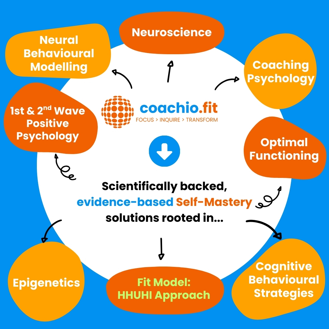 coachiofit's tweet image. How does coachio® work?🧬We combine scientific, evidence-based Self-Mastery solutions to create a coaching experience specificially tailored to you 

Want to know the science behind your success? Join BETA &amp;gt; link in bio!

#coachio #DigitalCoaching #MarylandLiving #WorkLifeBalance