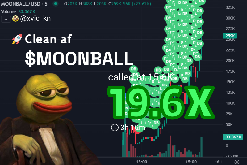 xvic_kn's tweet image. HOLY SH*T! $MOONBALL went absolutely parabolic! 🚀🌕
$15.6k ➡️ $305.5k! 19.6X multiplier! 🤯
Cannot even believe this is real, frens. My mind is blown! 💰🤑

👉 #MOONBALL called at: t.me/DegenPumpfunSi…
📈 Chart: gmgn.ai/sol/token/yV7x…

$MOONBALL