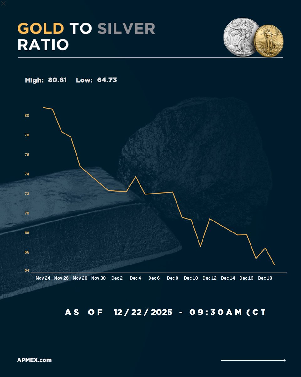 Gold and silver hit new all-time highs, with gold above $4,400 for the  first time in history and silver approaching $70. Platinum is trading above  $2,000 for the first time since 2008.