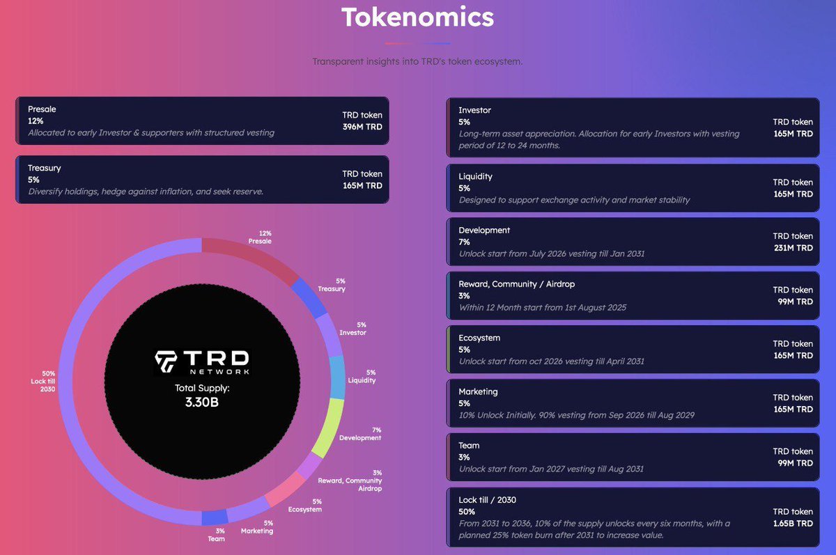 The "Supply Shock" Alpha
If you want to know if a project is a "rug" or a "gem," look at the supply lock. 🔐

TRD Network <a href="/TRDN_AI/">T.R.D Network</a> just look at their Tokenomics and it’s a masterclass in long-term sustainability. They have 50% of the total supply LOCKED.

Why this matters:
🔹