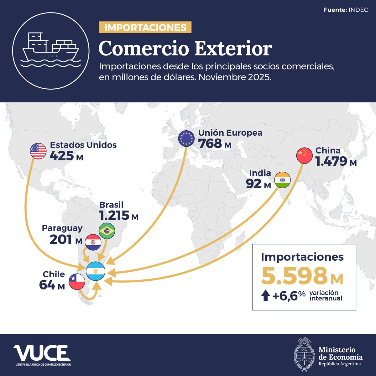 ¿Cómo fue el intercambio con nuestros principales socios comerciales en Noviembre?