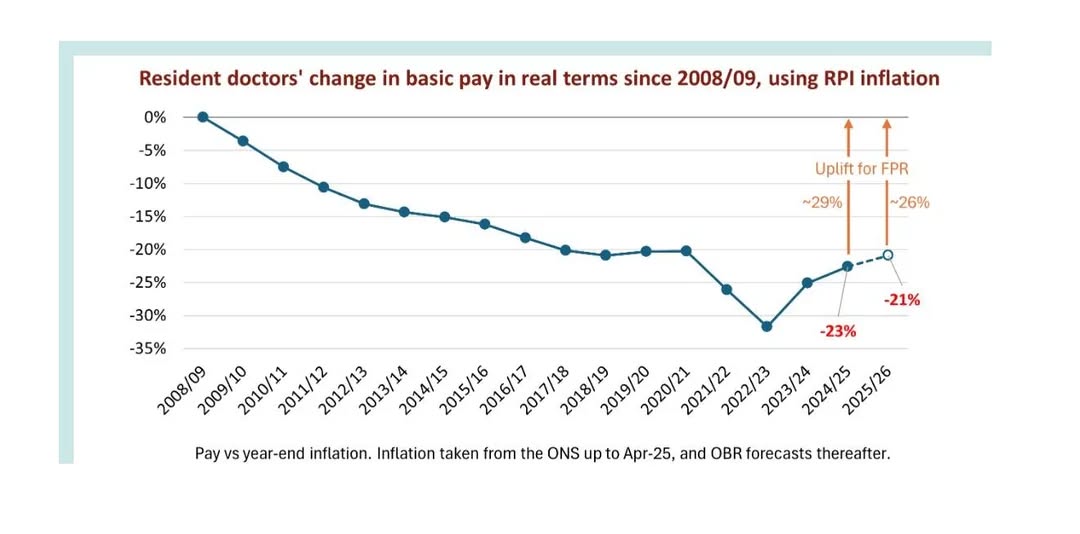 I want to explain to constituents why I’m supporting resident doctors who are taking strike action.

I know strikes are unpopular with many people. I understand that. When doctors strike, it can feel worrying or frustrating, especially when it affects patients and their families.