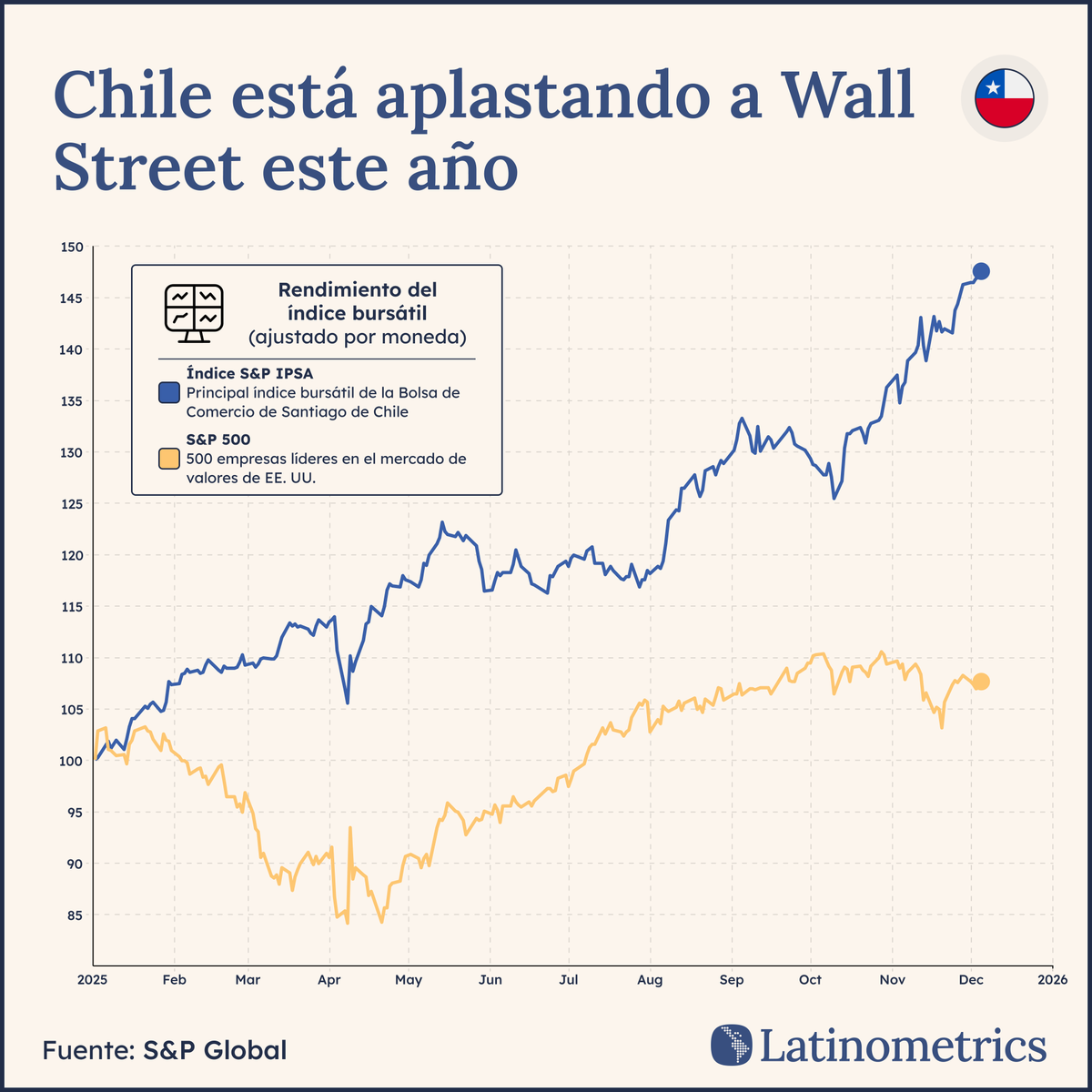 📈 🇨🇱

¿Crees que el desempeño del S&amp;P 500 es impresionante?

La bolsa de Chile acaba de entregar rendimientos casi 6x mayores...

aquí hay más ↓🧵