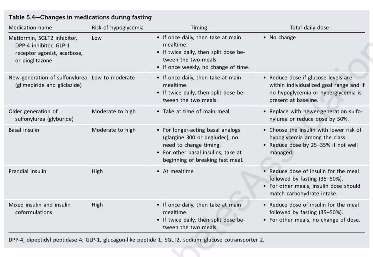 You9F_'s tweet image. 🌟🌟
لأطباء الأسرة

خلال الأيام القادمة بيزوركم كثير من المراجعين مصابين بالسكري واحتمال تكون المراجعة التالية بعد رمضان.

في صفحة واحدة👇
طريقة تعديل أدوية السكري والجرعات في رمضان وفق ADA 2026