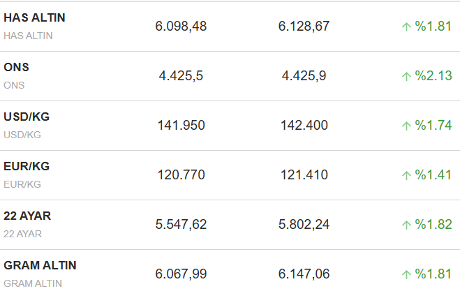 ❗️Kapalıçarşı'da güncel altın fiyatları : #altın #gümüş #Forex #fx #yatırım #dolar #euro