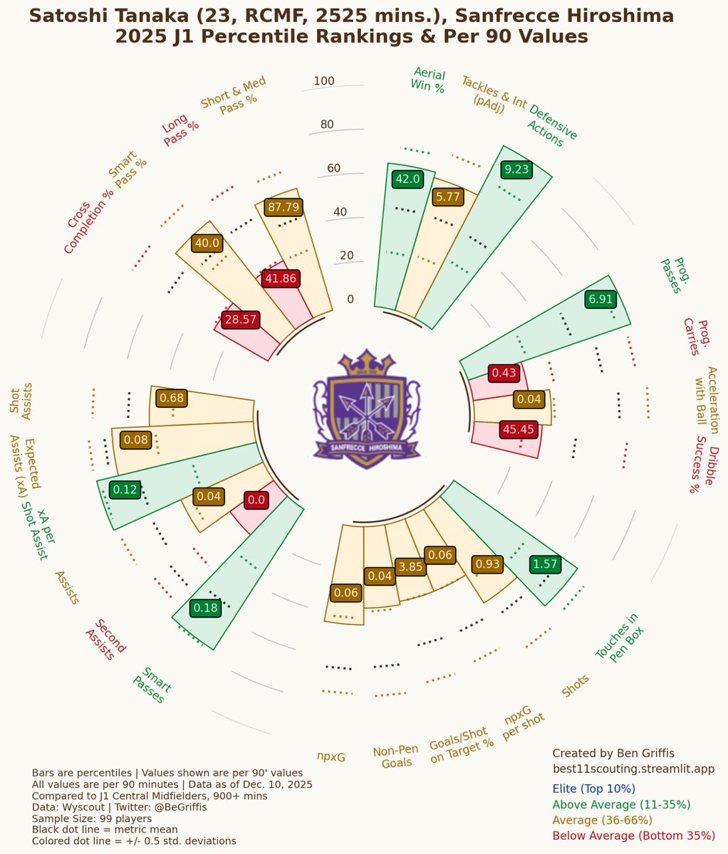 AboutF95's tweet image. Der 23-jährige (aktuelle?) japanische Nationalspieler kommt in der abgelaufenen J-League Saison 2025 auf ein Tor und eine Vorlage. Er war die letzten beiden Saisons bei seinem jeweiligen Verein absoluter Stammspieler.