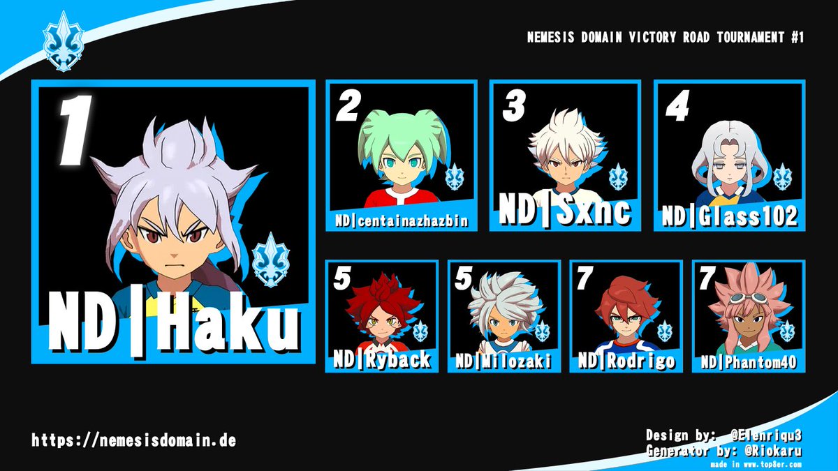 The NEMESIS DOMAIN VICTORY ROAD TOURNAMENT #1 is now over and we have our results!

🥇NĐ | HaQryuu
🥈NĐ | centainazhazbin
🥉NĐ | Sxnc

challonge.com/104ll3oh