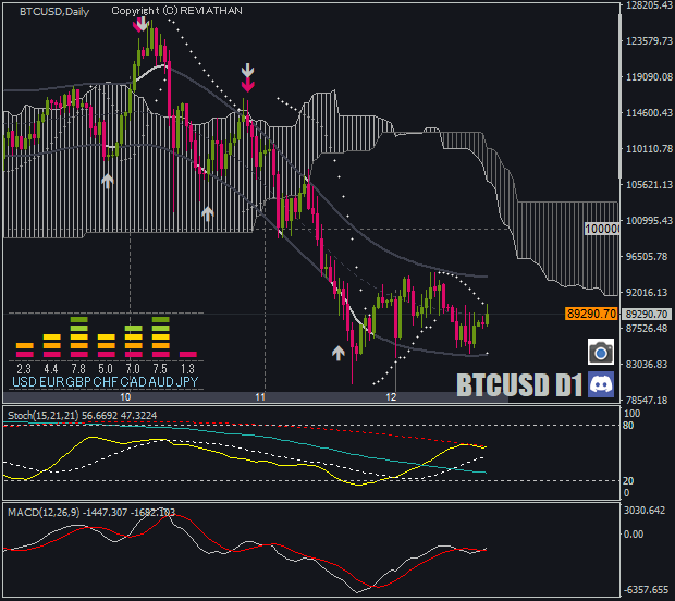 SIXAMOgroup's tweet photo. $BTCUSD
暗号資産市場は大暴落する目線のままなので天井の空売りは保持したままだけど、その他の空売りはそのすべてを利確してあるし、このまま安値更新は難しそうだろうから、ここ数日間は買い続けてるどん😋 https://t.co/QjnsOc6a9A