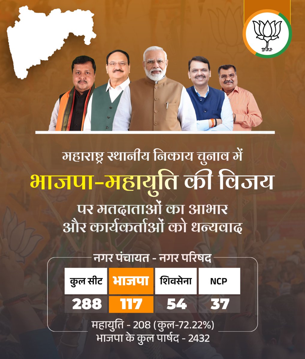 महाराष्ट्र स्थानीय निकाय चुनाव में महायुति ने 208 सीटें हासिल कर 72.22% हिस्सेदारी दर्ज की।

इस बढ़त की रीढ़ बनी भाजपा की 117 सीटें और 2,432 पार्षद, जो संगठन की जमीनी ताकत को दर्शाते हैं।

महाराष्ट्र में उभरा यह जनादेश सिर्फ आंकड़ों का खेल नहीं, बल्कि भाजपा-महायुति की निर्णायक