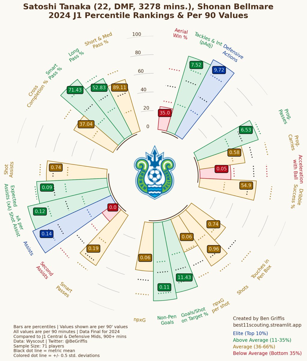 AboutF95's tweet image. Der 23-jährige (aktuelle?) japanische Nationalspieler kommt in der abgelaufenen J-League Saison 2025 auf ein Tor und eine Vorlage. Er war die letzten beiden Saisons bei seinem jeweiligen Verein absoluter Stammspieler.