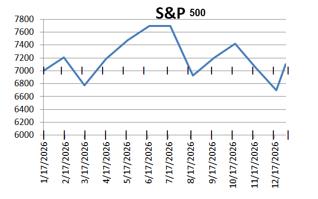 This is my view of the S&amp;P 500 for 2026, based on monthly solar return charts. I am not sure how much of it actually occurs. There is only a flat line for each month. There may be volatility during each period. The scale of the S&amp;P 500 is a pure guess. Therefore, only consider
