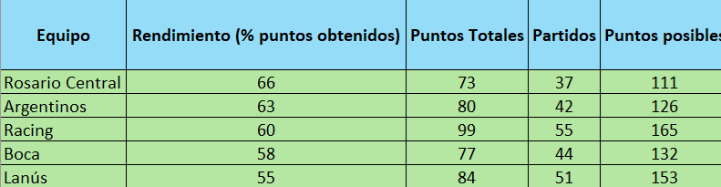 En un año con muchas polémicas en lo que a reglamentos y títulos se refiere, estos son los 5 equipos argentinos de mejor rendimiento en 2025.