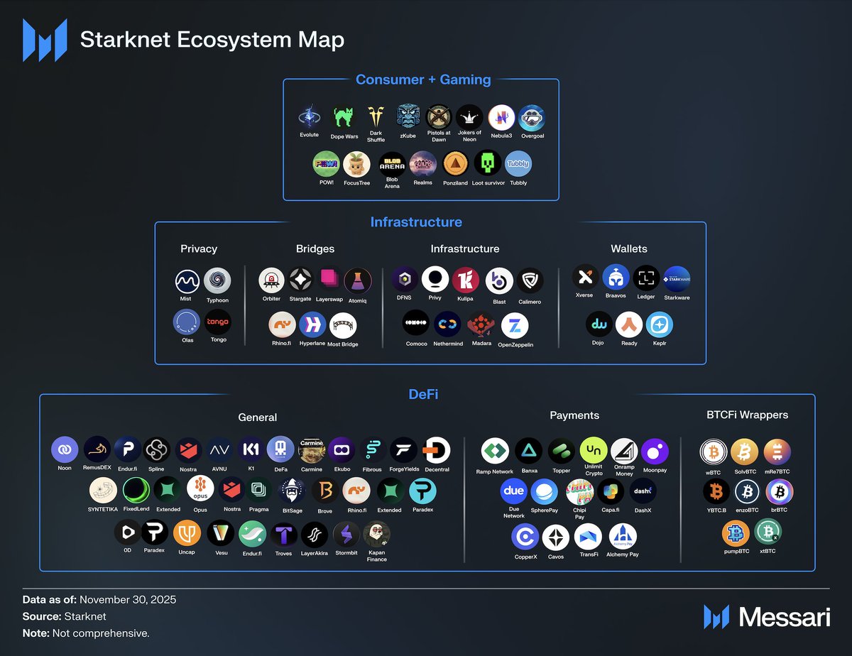MessariCrypto's tweet image. Starknet is turning Bitcoin into a productive onchain asset with lending, borrowing, structured yield, and real-world spending.