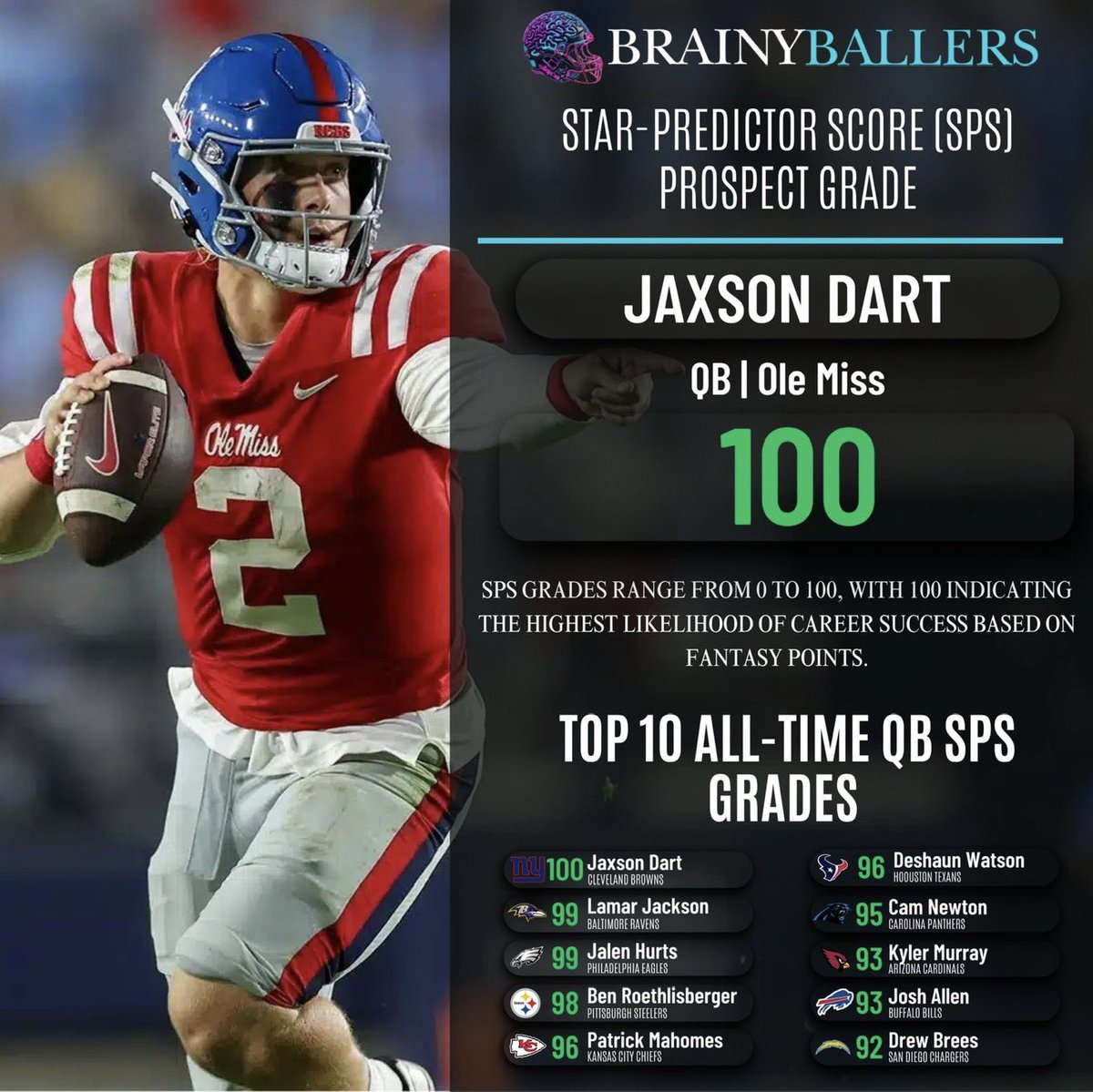 BrainyBallers's tweet image. Your WR1 is injured.

Your RB1 is injured.

You don’t have a line.

Your best WR can’t catch a pass.

Your best TE can’t catch a pass.

For some reason getting you receiver help was either not possible or not prioritized.

Your defense couldn’t hold a massive lead you led them…