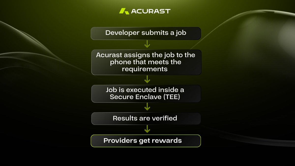 Acurast's tweet image. Acurast turns everyday smartphones into a decentralized compute layer by using the secure hardware already built into modern devices.

Jobs run privately inside Trusted Execution Environments (TEEs), results are verifiable, and device owners receive rewards for contributing…