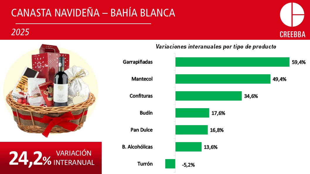Canasta navideña🎄

Variación 2025 vs 2024: 24,2%.

Link👉creebba.org.ar/WizVQ