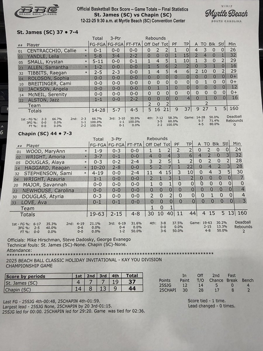 NMBchanticleer's tweet image. KAY YOW DIVISION CHAMPS - @chapingbb def. @SHSBravesSports 44-37. Reagan Haggard led Chapin with 22 points while Sami Stephenson added 10 points, 15 rebounds, and 5 steals. Leila Yandle led Socastee with 15 points. 

@LouatTheState @BDunnsports @ChrisParksWBTW @MyHorryNews