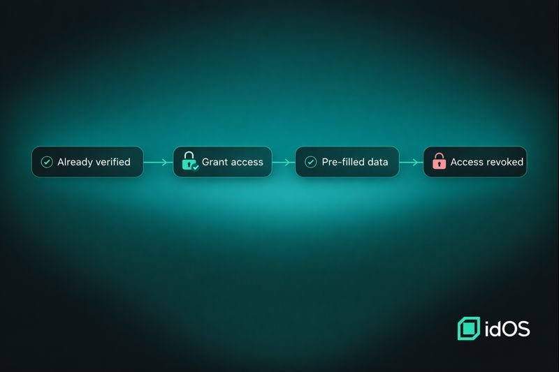 I just saw the <a href="/idOS_network/">idOS</a> NotABank demo, and there's something important here.

The person has already done KYC before.
They don't upload documents again.
They don't fill out forms again.
They don't expose their data.

They only authorize one-time access.
The information is