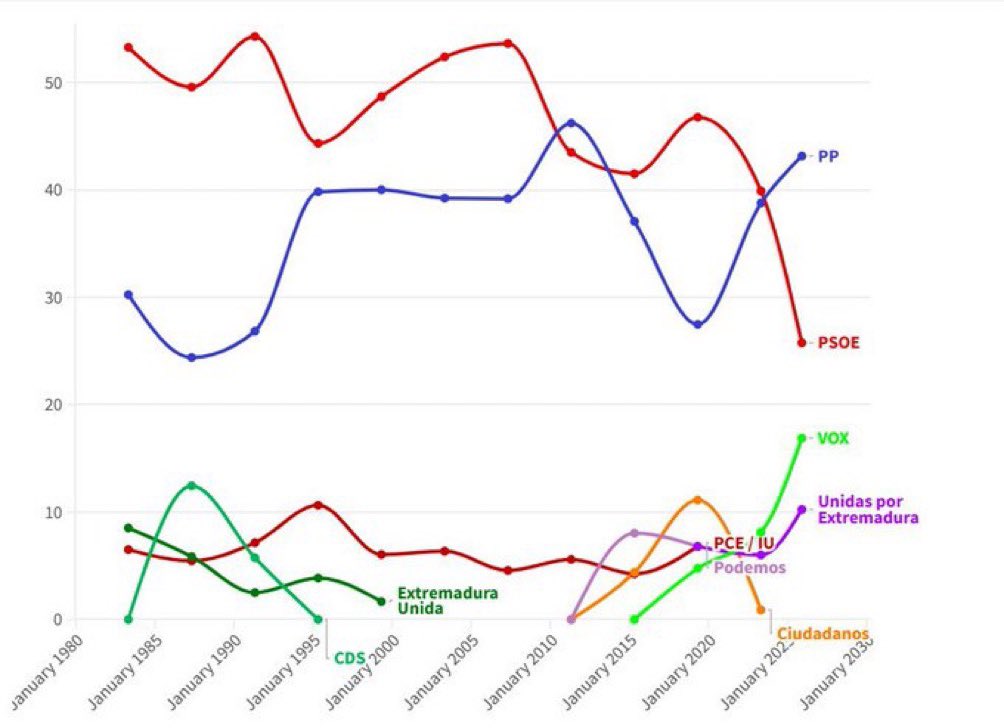 Excelente ayer en Extremadura, VOX a roto todas las apuestas, encuestas y quinielas

¡Hoy hay menos bipartidismo que nunca! 🇪🇸