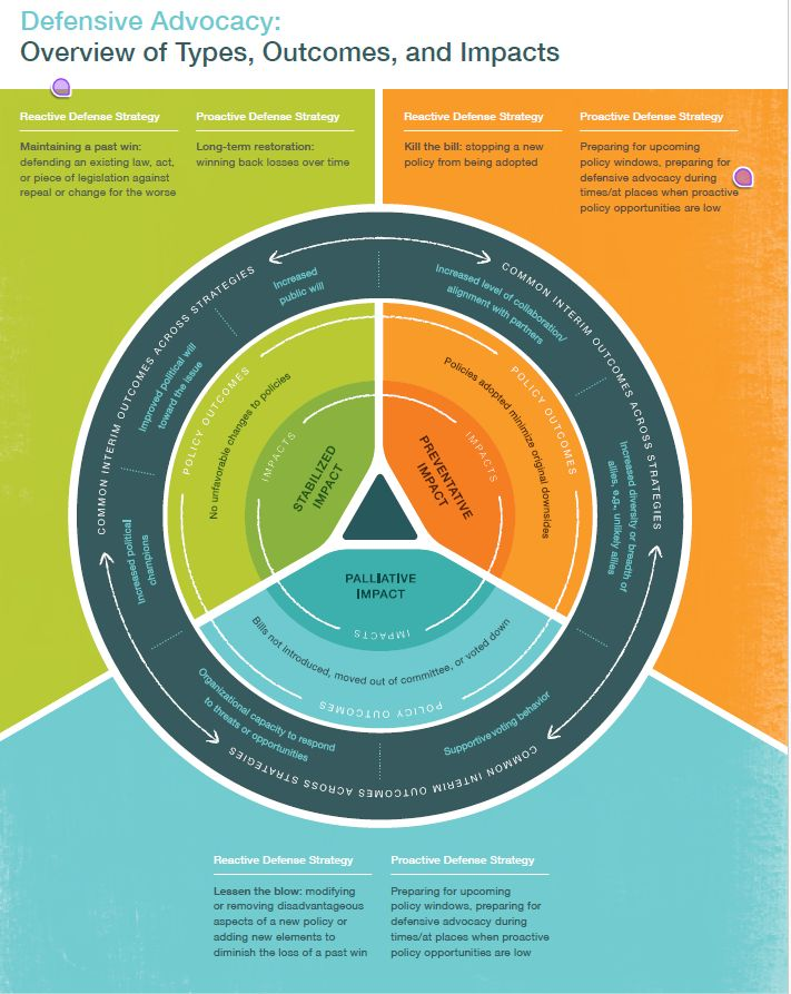 I'll be working to incorporate more of my org's policy activities to this framework, and using this language to confidently update funders and partners.

Policy "wins" aren't always shiny new investments. Holding ground, building consensus, and improving implementation all MATTER