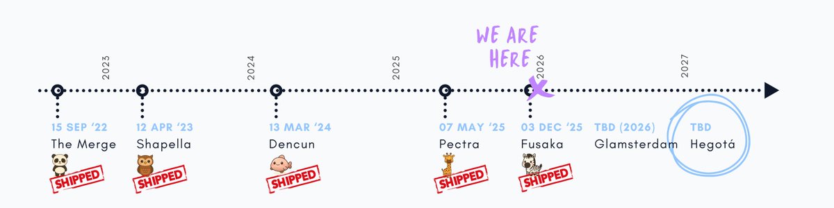 nixorokish's tweet image. So enshrined Proposer-Builder Separation &amp;amp; Block-level Access Lists are the headliners for Glamsterdam...

What about the upgrade after? ✨ Hegotá ✨
Idk, anon, how about you help us decide? Will it be FOCIL? Sth else?

The timeline for choosing is up!
blog.ethereum.org/2025/12/22/heg…